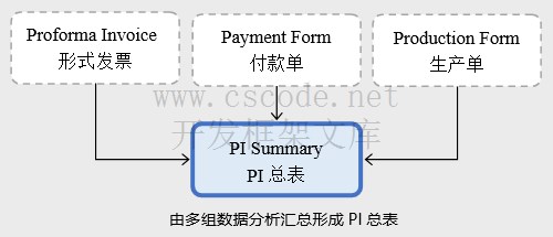 P.I.总表 - PI Summary