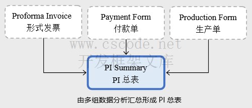 P.I.总表 - PI Summary