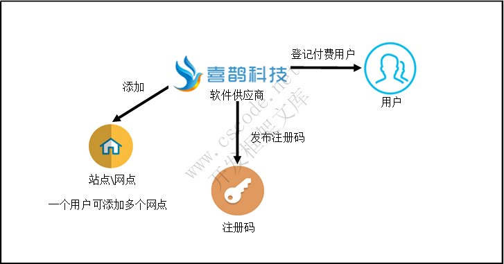 TMS体系架构图