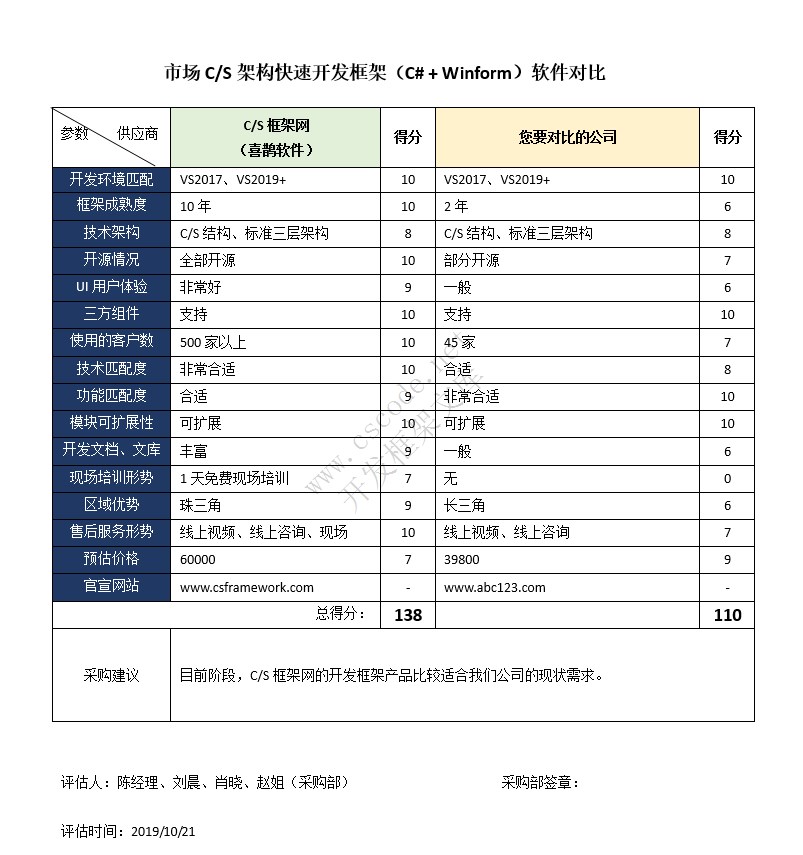 采购部评估：市场C/S架构快速开发框架软件对比（doc文档下载)